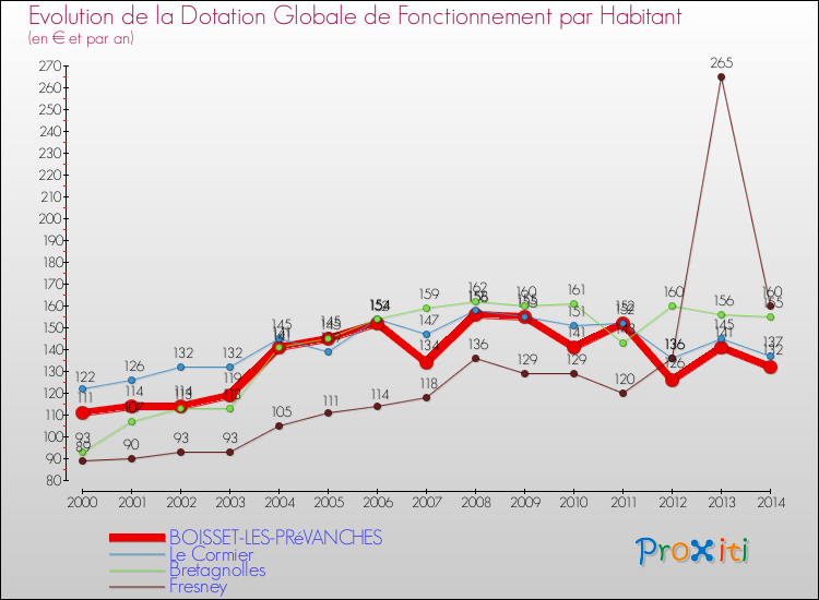 Evolution et montant de la dotation globale de fonctionnement par Habitant pour BOISSET-LES-PRéVANCHES et les communes proches de 2000 à 2014. Comparaison des dotations globales de fonctionnement par habitant pour BOISSET-LES-PRéVANCHES et les communes voisines de 2000 à 2014.