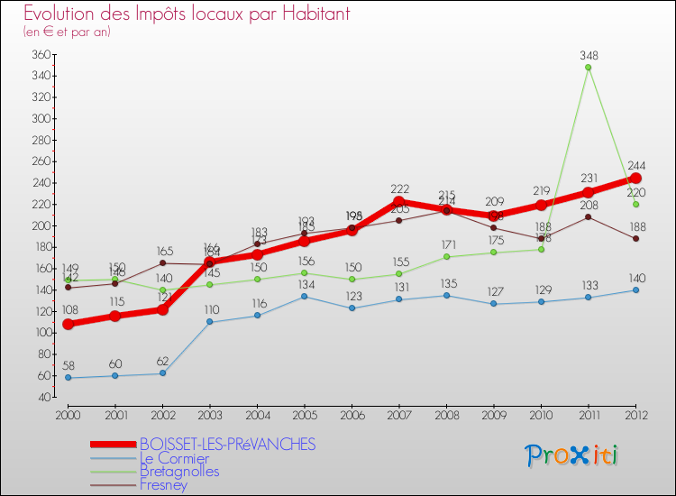 Evolution et montant des impôts locaux par Habitant pour BOISSET-LES-PRéVANCHES et les communes proches Comparaison des impôts locaux par habitant pour BOISSET-LES-PRéVANCHES et les communes voisines