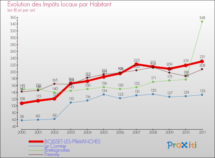 Evolution et montant des impôts locaux par Habitant pour BOISSET-LES-PRéVANCHES et les communes proches Comparaison des impôts locaux par habitant pour BOISSET-LES-PRéVANCHES et les communes voisines