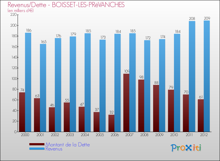 Evolution comparée de la dette et des revenus pour la commune de BOISSET-LES-PRéVANCHES de 2000 à 2012 Comparaison de la dette et des revenus pour BOISSET-LES-PRéVANCHES de 2000 à 2012