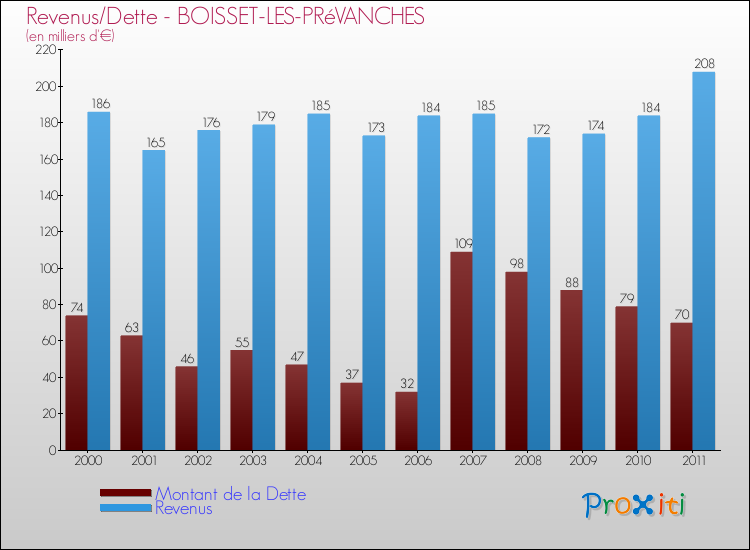 Evolution comparée de la dette et des revenus pour la commune de BOISSET-LES-PRéVANCHES de 2000 à 2011 Comparaison de la dette et des revenus pour BOISSET-LES-PRéVANCHES de 2000 à 2011