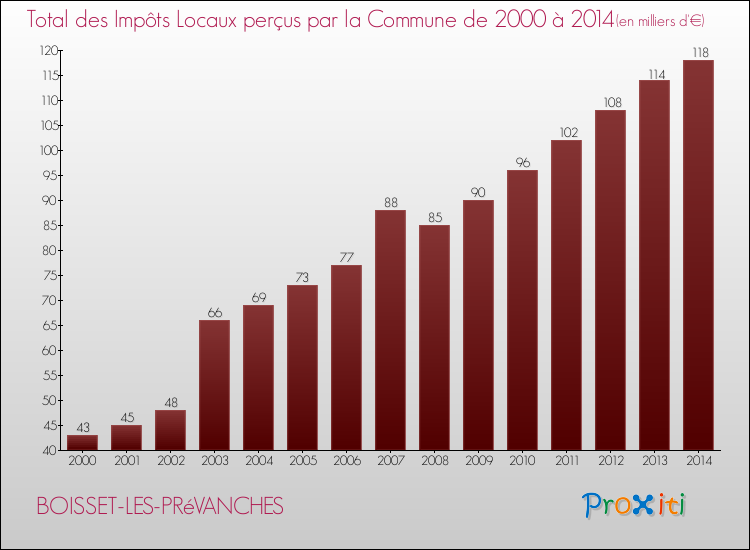 Evolution des Impôts Locaux pour la commune de BOISSET-LES-PRéVANCHES de 2000 à 2014 Evolution des Impôts Locaux pour BOISSET-LES-PRéVANCHES de 2000 à 2014