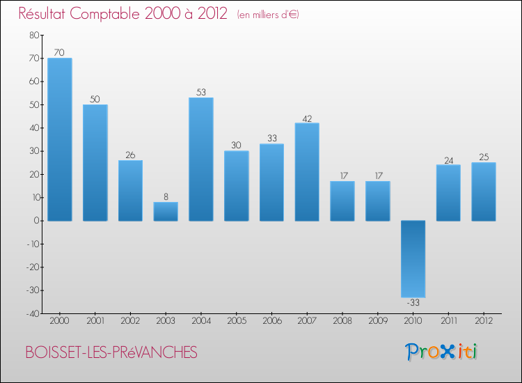 Evolution du résultat comptable pour la commune de BOISSET-LES-PRéVANCHES de 2000 à 2012 Evolution du résultat comptable pour BOISSET-LES-PRéVANCHES de 2000 à 2012