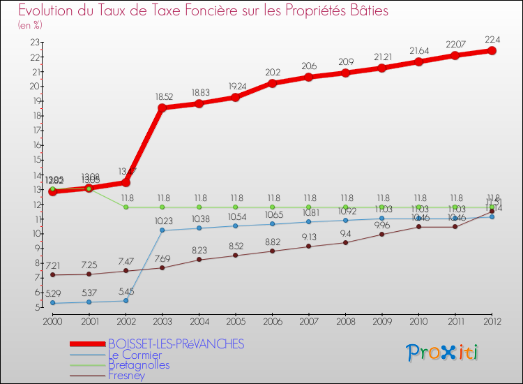 Evolution du taux de la taxe foncière sur le bati pour BOISSET-LES-PRéVANCHES et les communes proches de 2000 à 2012 Comparaison des taux de taxe foncière sur le bati pour BOISSET-LES-PRéVANCHES et les communes voisines de 2000 à 2012