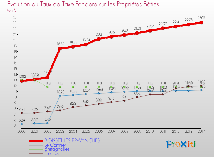 Evolution du taux de la taxe foncière sur le bati pour BOISSET-LES-PRéVANCHES et les communes proches de 2000 à 2014 Comparaison des taux de taxe foncière sur le bati pour BOISSET-LES-PRéVANCHES et les communes voisines de 2000 à 2014