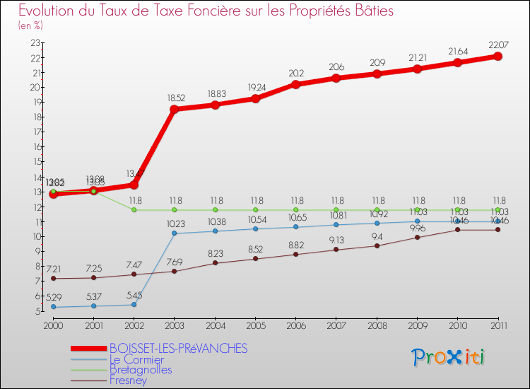 Evolution du taux de la taxe foncière sur le bati pour BOISSET-LES-PRéVANCHES et les communes proches Comparaison des taux de taxe foncière sur le bati pour BOISSET-LES-PRéVANCHES et les communes voisines