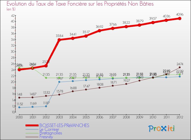 Evolution du taux de la taxe foncière sur les immeubles et terrains non batis pour BOISSET-LES-PRéVANCHES et les communes proches de 2000 à 2012 Comparaison des taux de la taxe foncière sur les immeubles et terrains non batis pour BOISSET-LES-PRéVANCHES et les communes voisines de 2000 à 2012