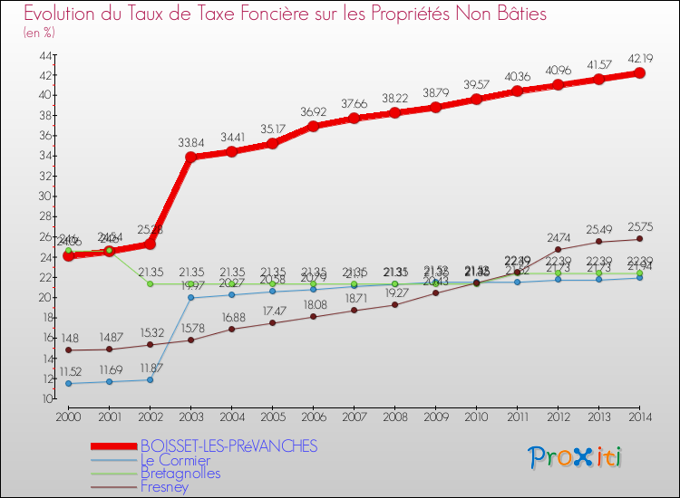 Evolution du taux de la taxe foncière sur les immeubles et terrains non batis pour BOISSET-LES-PRéVANCHES et les communes proches de 2000 à 2014 Comparaison des taux de la taxe foncière sur les immeubles et terrains non batis pour BOISSET-LES-PRéVANCHES et les communes voisines de 2000 à 2014