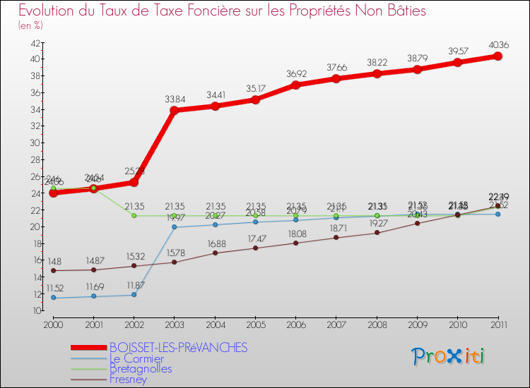 Evolution du taux de la taxe foncière sur les immeubles et terrains non batis pour BOISSET-LES-PRéVANCHES et les communes proches Comparaison des taux de la taxe foncière sur les immeubles et terrains non batis pour BOISSET-LES-PRéVANCHES et les communes voisines