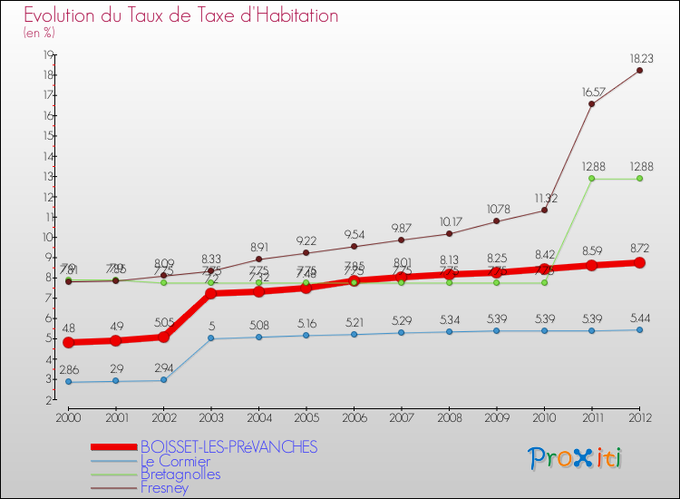 Evolution du taux de la taxe d'habitation pour BOISSET-LES-PRéVANCHES et les communes proches Comparaison des taux de la taxe d'habitation pour BOISSET-LES-PRéVANCHES et les communes voisines