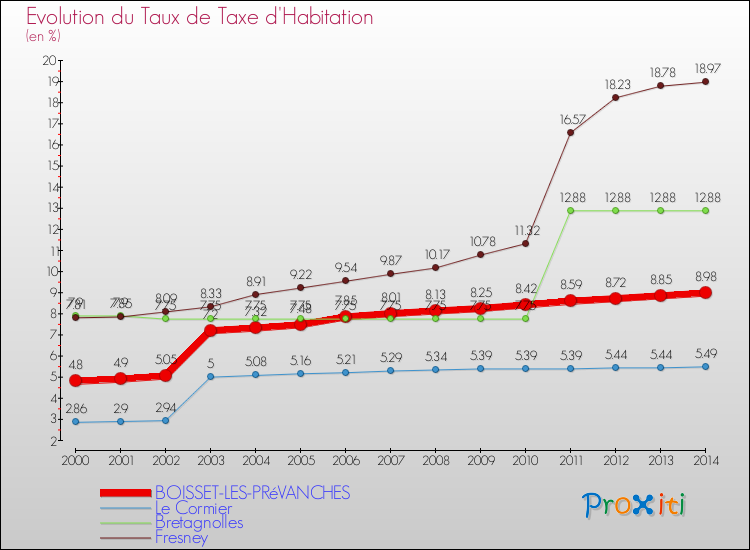 Evolution du taux de la taxe d'habitation pour BOISSET-LES-PRéVANCHES et les communes proches de 2000 à 2014 Comparaison des taux de la taxe d'habitation pour BOISSET-LES-PRéVANCHES et les communes voisines de 2000 à 2014