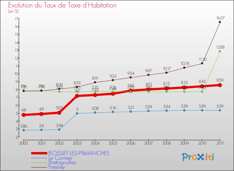 Evolution du taux de la taxe d'habitation pour BOISSET-LES-PRéVANCHES et les communes proches Comparaison des taux de la taxe d'habitation pour BOISSET-LES-PRéVANCHES et les communes voisines