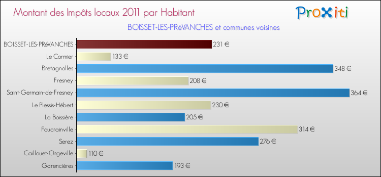 Montant des impôts locaux par Habitant pour BOISSET-LES-PRéVANCHES et les communes proches Comparaison des impôts locaux par habitant pour BOISSET-LES-PRéVANCHES et les communes voisines