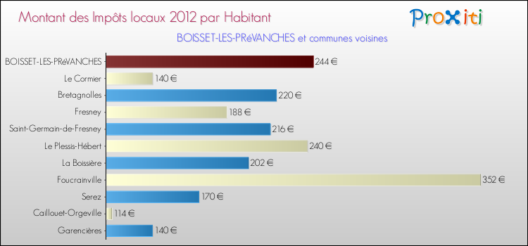 Montant des impôts locaux par Habitant pour BOISSET-LES-PRéVANCHES et les communes proches Comparaison des impôts locaux par habitant pour BOISSET-LES-PRéVANCHES et les communes voisines