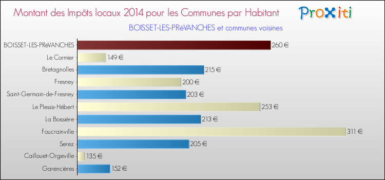 Montant des impôts locaux par Habitant pour BOISSET-LES-PRéVANCHES et les communes proches en 2014 Comparaison des impôts locaux par habitant pour BOISSET-LES-PRéVANCHES et les communes voisines en 2014
