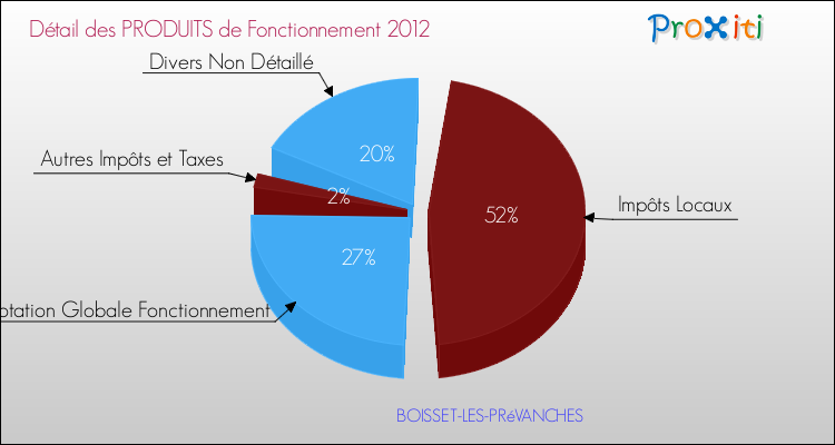 Décomposition du Budget de Fonctionnement 2012 de la commune de BOISSET-LES-PRéVANCHES Budget de Fonctionnement 2012 pour la commune de BOISSET-LES-PRéVANCHES