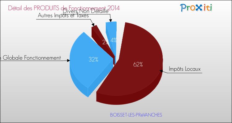 Décomposition du Budget de Fonctionnement 2014 de la commune de BOISSET-LES-PRéVANCHES Budget de Fonctionnement 2014 pour la commune de BOISSET-LES-PRéVANCHES