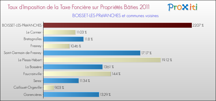 Taux d'imposition de la taxe foncière sur le bati 2011 pour BOISSET-LES-PRéVANCHES et les communes proches Comparaison des taux d'imposition de la taxe foncière sur le bati 2011 pour BOISSET-LES-PRéVANCHES et les communes voisines