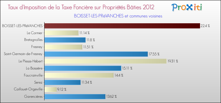 Taux d'imposition de la taxe foncière sur le bati 2012 pour BOISSET-LES-PRéVANCHES et les communes proches Comparaison des taux d'imposition de la taxe foncière sur le bati 2012 pour BOISSET-LES-PRéVANCHES et les communes voisines