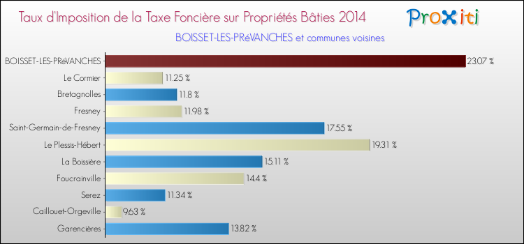 Taux d'imposition de la taxe foncière sur le bati 2014 pour BOISSET-LES-PRéVANCHES et les communes proches Comparaison des taux d'imposition de la taxe foncière sur le bati 2014 pour BOISSET-LES-PRéVANCHES et les communes voisines