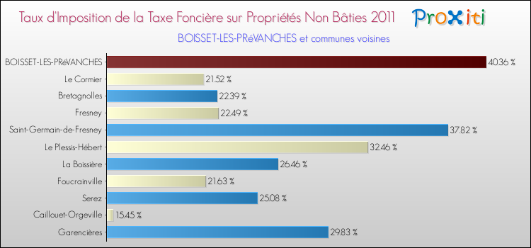 Taux d'imposition de la taxe foncière sur les immeubles et terrains non batis 2011 pour BOISSET-LES-PRéVANCHES et les communes proches Comparaison des taux d'imposition de la taxe foncière sur les immeubles et terrains non batis 2011 pour BOISSET-LES-PRéVANCHES et les communes voisines