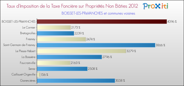 Taux d'imposition de la taxe foncière sur les immeubles et terrains non batis 2012 pour BOISSET-LES-PRéVANCHES et les communes proches Comparaison des taux d'imposition de la taxe foncière sur les immeubles et terrains non batis 2012 pour BOISSET-LES-PRéVANCHES et les communes voisines