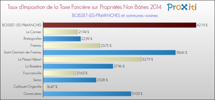 Taux d'imposition de la taxe foncière sur les immeubles et terrains non batis 2014 pour BOISSET-LES-PRéVANCHES et les communes proches Comparaison des taux d'imposition de la taxe foncière sur les immeubles et terrains non batis 2014 pour BOISSET-LES-PRéVANCHES et les communes voisines