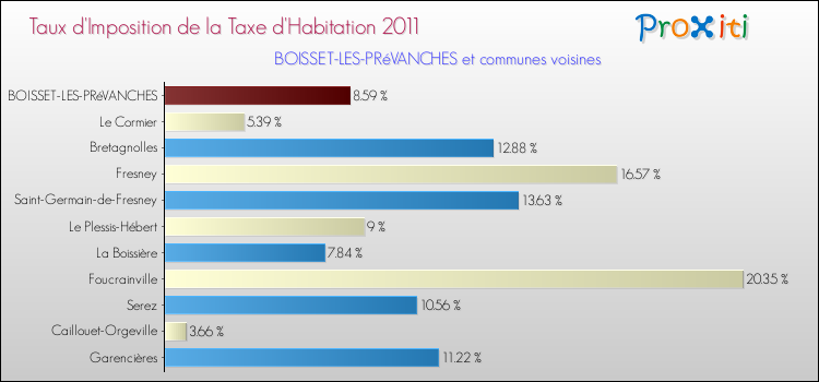Taux d'imposition de la taxe d'habitation 2011 pour BOISSET-LES-PRéVANCHES et les communes proches Comparaison des taux d'imposition de la taxe d'habitation 2011 pour BOISSET-LES-PRéVANCHES et les communes voisines