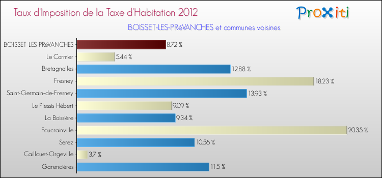 Taux d'imposition de la taxe d'habitation 2012 pour BOISSET-LES-PRéVANCHES et les communes proches Comparaison des taux d'imposition de la taxe d'habitation 2012 pour BOISSET-LES-PRéVANCHES et les communes voisines