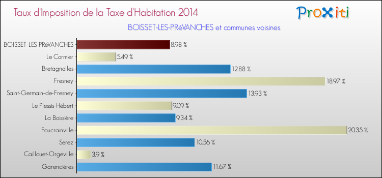 Taux d'imposition de la taxe d'habitation 2014 pour BOISSET-LES-PRéVANCHES et les communes proches Comparaison des taux d'imposition de la taxe d'habitation 2014 pour BOISSET-LES-PRéVANCHES et les communes voisines