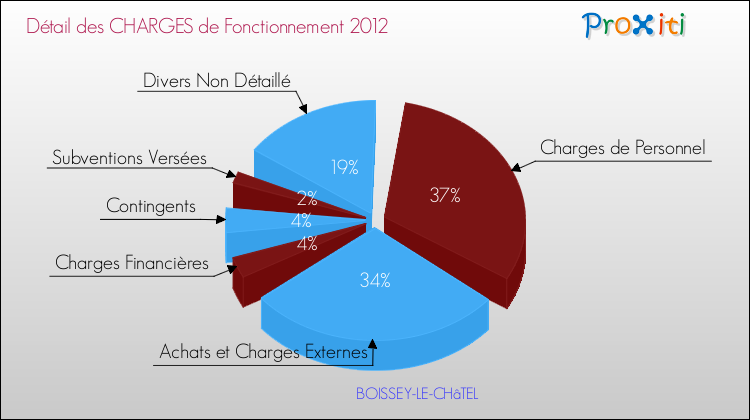 Décomposition des Charges de Fonctionnement 2012 de la commune de BOISSEY-LE-CHâTEL Charges de Fonctionnement 2012 pour la commune de BOISSEY-LE-CHâTEL