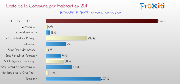 Dette par habitant de la commune en 2011 pour BOISSEY-LE-CHâTEL et les communes proches Comparaison de la dette par habitant de la commune en 2011 pour BOISSEY-LE-CHâTEL et les communes voisines