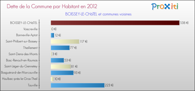 Dette par habitant de la commune en 2012 pour BOISSEY-LE-CHâTEL et les communes proches Comparaison de la dette par habitant de la commune en 2012 pour BOISSEY-LE-CHâTEL et les communes voisines