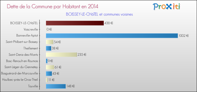 Dette par habitant de la commune en 2014 pour BOISSEY-LE-CHâTEL et les communes proches Comparaison de la dette par habitant de la commune en 2014 pour BOISSEY-LE-CHâTEL et les communes voisines