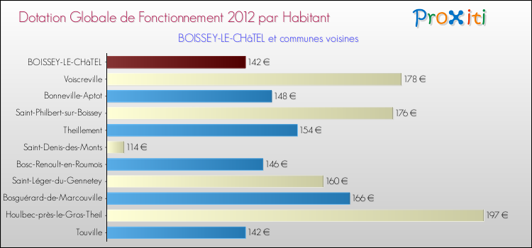 Montant des dotations globales de fonctionnement DGF par Habitant pour BOISSEY-LE-CHâTEL et les communes proches Comparaison des des dotations globales de fonctionnement DGF par habitant pour BOISSEY-LE-CHâTEL et les communes voisines