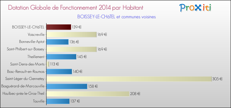 Montant des dotations globales de fonctionnement DGF par Habitant pour BOISSEY-LE-CHâTEL et les communes proches en 2014. Comparaison des des dotations globales de fonctionnement DGF par habitant pour BOISSEY-LE-CHâTEL et les communes voisines en 2014.