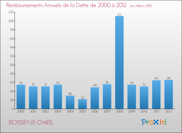 Evolution de l'annuité de la dette pour la commune de BOISSEY-LE-CHâTEL de 2000 à 2012 Annuités de la dette pour BOISSEY-LE-CHâTEL de 2000 à 2012
