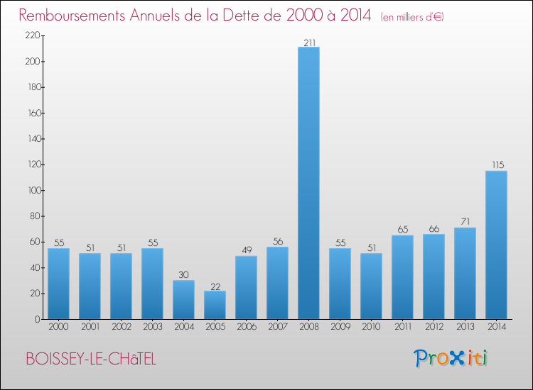 Evolution de l'annuité de la dette pour la commune de BOISSEY-LE-CHâTEL de 2000 à 2014 Annuités de la dette pour BOISSEY-LE-CHâTEL de 2000 à 2014