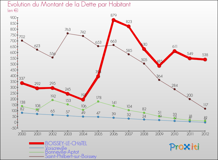 Evolution de la dette par habitant pour la commune de BOISSEY-LE-CHâTEL et les communes proches de 2000 à 2012 Comparaison de la dette par habitant pour BOISSEY-LE-CHâTEL et les communes voisines de 2000 à 2012