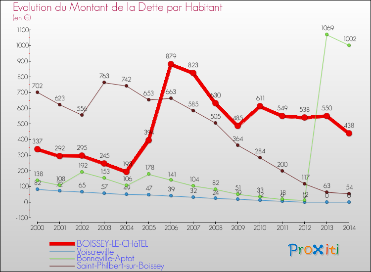 Evolution de la dette par habitant pour la commune de BOISSEY-LE-CHâTEL et les communes proches de 2000 à 2014 Comparaison de la dette par habitant pour BOISSEY-LE-CHâTEL et les communes voisines de 2000 à 2014