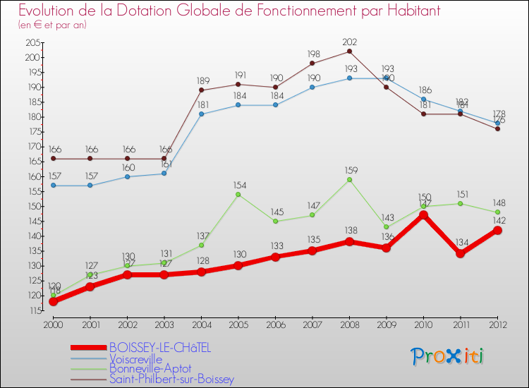 Evolution et montant de la dotation globale de fonctionnement par Habitant pour BOISSEY-LE-CHâTEL et les communes proches Comparaison des dotations globales de fonctionnement par habitant pour BOISSEY-LE-CHâTEL et les communes voisines