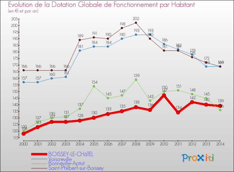 Evolution et montant de la dotation globale de fonctionnement par Habitant pour BOISSEY-LE-CHâTEL et les communes proches de 2000 à 2014. Comparaison des dotations globales de fonctionnement par habitant pour BOISSEY-LE-CHâTEL et les communes voisines de 2000 à 2014.