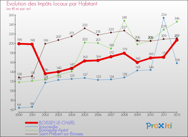 Evolution et montant des impôts locaux par Habitant pour BOISSEY-LE-CHâTEL et les communes proches Comparaison des impôts locaux par habitant pour BOISSEY-LE-CHâTEL et les communes voisines