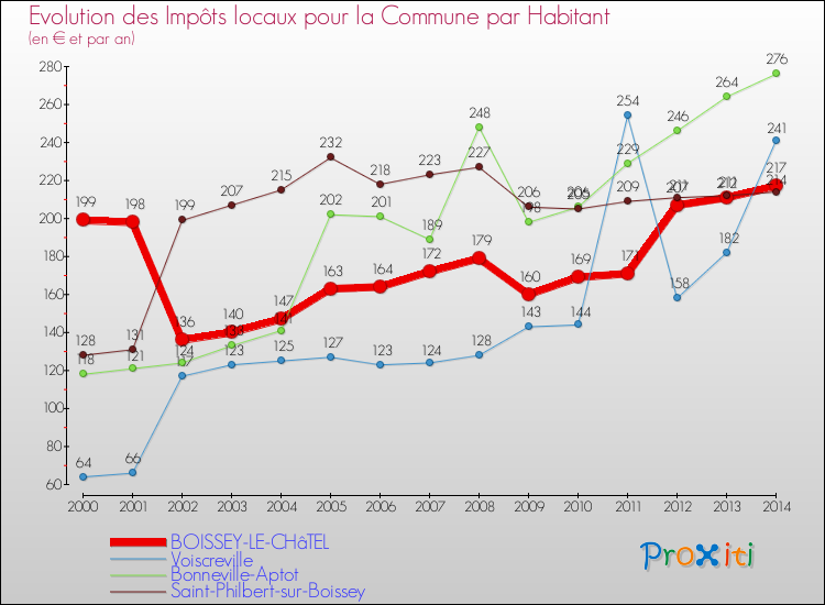 Evolution et montant des impôts locaux par Habitant pour BOISSEY-LE-CHâTEL et les communes proches de 2000 à 2014 Comparaison des impôts locaux par habitant pour BOISSEY-LE-CHâTEL et les communes voisines de 2000 à 2014