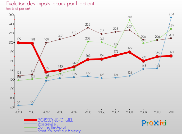 Evolution et montant des impôts locaux par Habitant pour BOISSEY-LE-CHâTEL et les communes proches Comparaison des impôts locaux par habitant pour BOISSEY-LE-CHâTEL et les communes voisines