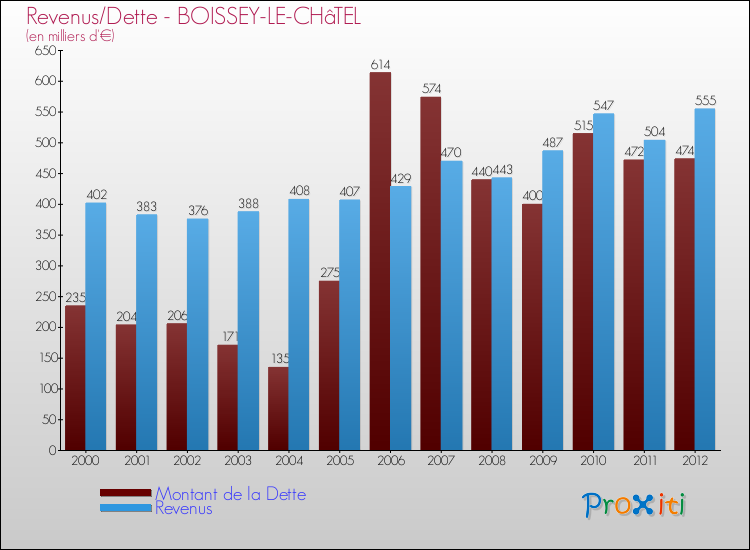 Evolution comparée de la dette et des revenus pour la commune de BOISSEY-LE-CHâTEL de 2000 à 2012 Comparaison de la dette et des revenus pour BOISSEY-LE-CHâTEL de 2000 à 2012
