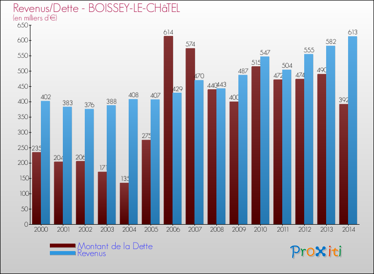 Evolution comparée de la dette et des revenus pour la commune de BOISSEY-LE-CHâTEL de 2000 à 2014 Comparaison de la dette et des revenus pour BOISSEY-LE-CHâTEL de 2000 à 2014