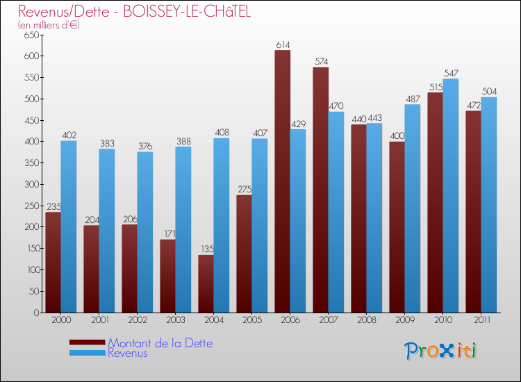 Evolution comparée de la dette et des revenus pour la commune de BOISSEY-LE-CHâTEL de 2000 à 2011 Comparaison de la dette et des revenus pour BOISSEY-LE-CHâTEL de 2000 à 2011