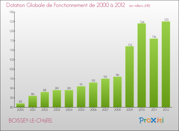 Evolution du montant de la Dotation Globale de Fonctionnement pour la commune de BOISSEY-LE-CHâTEL de 2000 à 2012 Evolution du montant de la Dotation Globale de Fonctionnement pour BOISSEY-LE-CHâTEL de 2000 à 2012