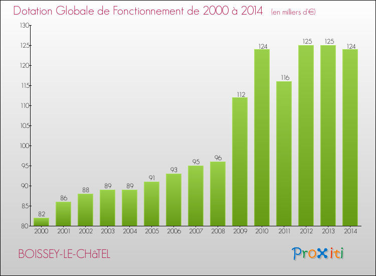 Evolution du montant de la Dotation Globale de Fonctionnement pour la commune de BOISSEY-LE-CHâTEL de 2000 à 2014 Evolution du montant de la Dotation Globale de Fonctionnement pour BOISSEY-LE-CHâTEL de 2000 à 2014